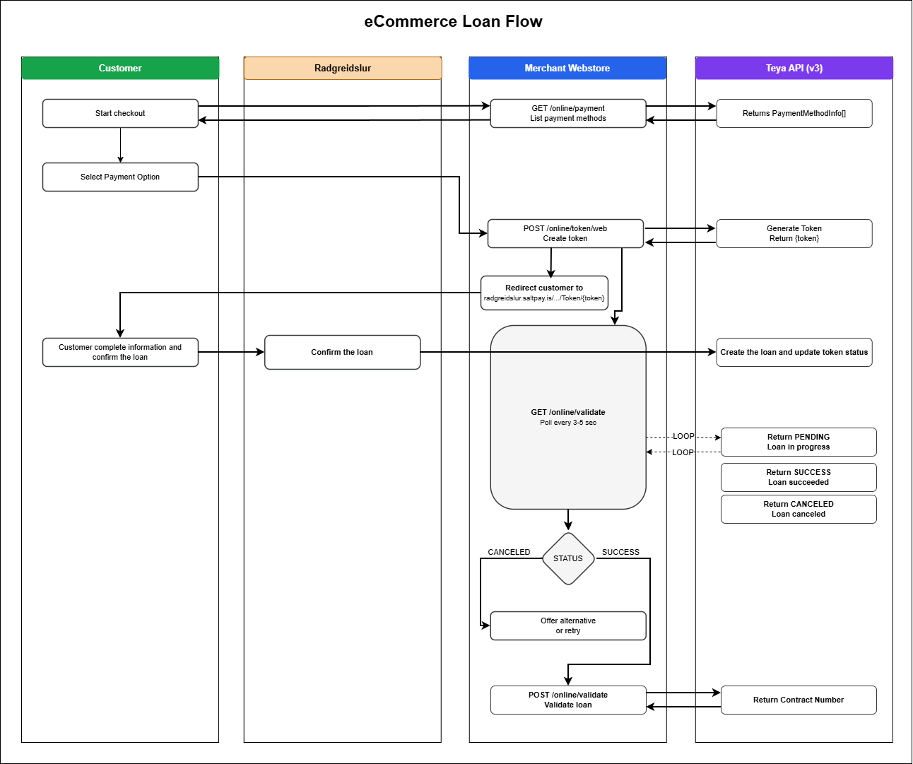 eCommerce Loan Flow v3