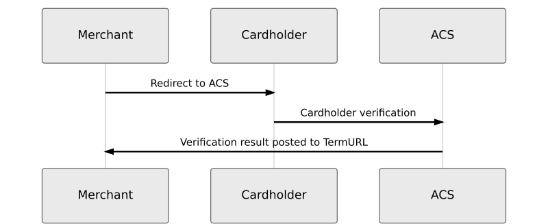 ACS Redirection